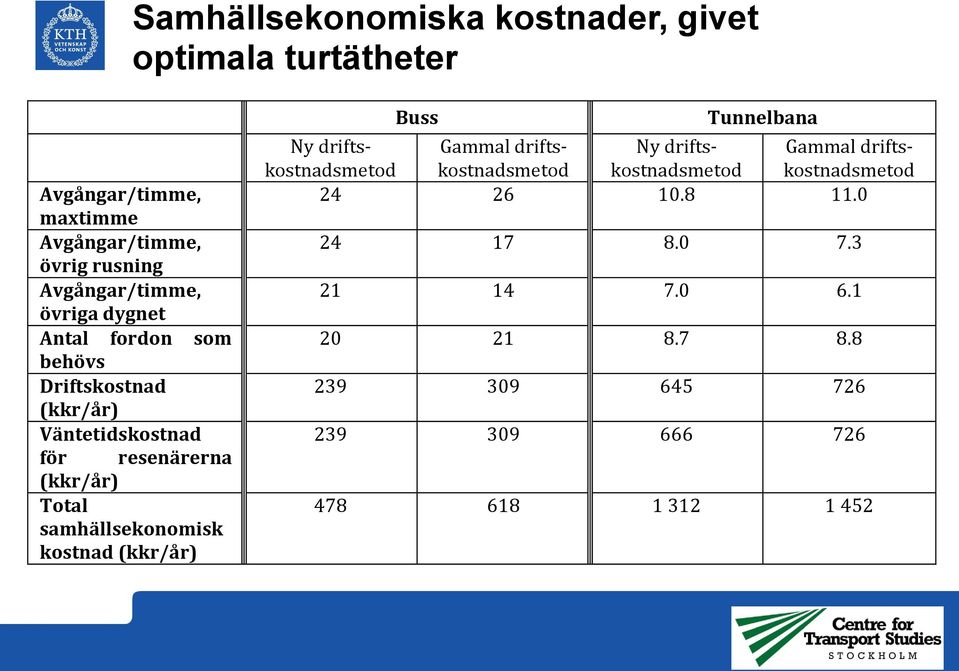 samhällsekonomisk kostnad (kkr/år) Buss Tunnelbana Ny driftskostnadsmetod Gammal driftskostnadsmetod Ny driftskostnadsmetod