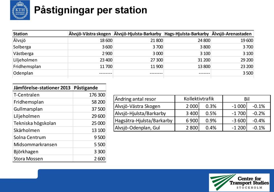 59 800 82 800 101 500 50 300 Nya T-Centralen påstigande koll 176 300 24 500 43 300 56 000 15 100 Ändring antal resor Kollektivtrafik Bil Fridhemsplan 58 200 Alvsjö-Västra Skogen 2 000 0.3% -1 000-0.