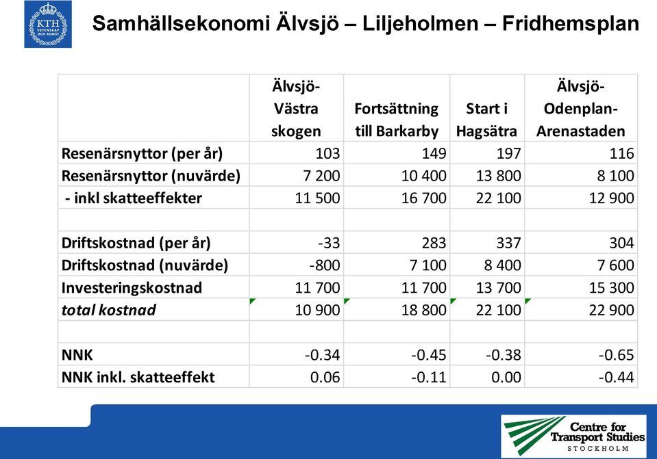 11 500 16 700 22 100 12 900 Driftskostnad (per år) -33 283 337 304 Driftskostnad (nuvärde) -800 7 100 8 400 7 600