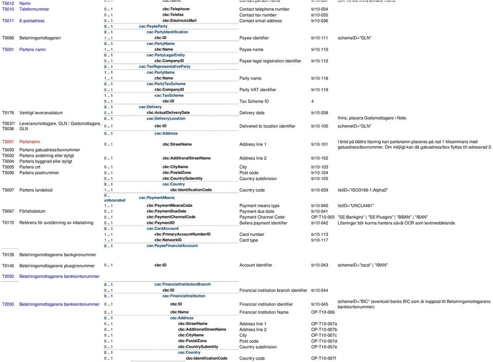 Payee name tir10-110 cac:partylegalentity cbc:companyid Payee legal registration identifier tir10-112 cac:taxrepresentativeparty cbc:name Party name tir10-118 cac:partytaxscheme cbc:companyid Party