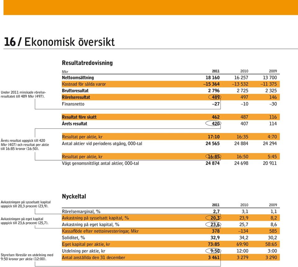 487 116 Årets resultat 42 47 114 Årets resultat uppgick till 42 Mkr (47) och resultat per aktie till 16:85 kronor (16:5).