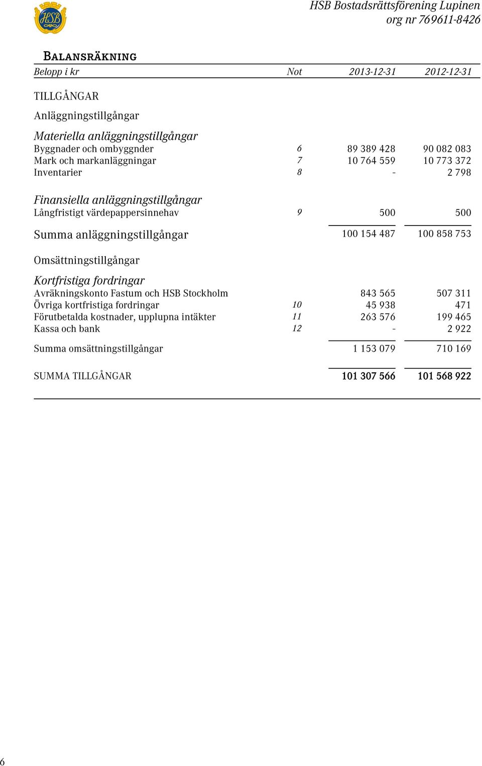 500 500 Summa anläggningstillgångar 100 154 487 100 858 753 Omsättningstillgångar Kortfristiga fordringar Avräkningskonto Fastum och HSB Stockholm 843 565 507 311 Övriga kortfristiga