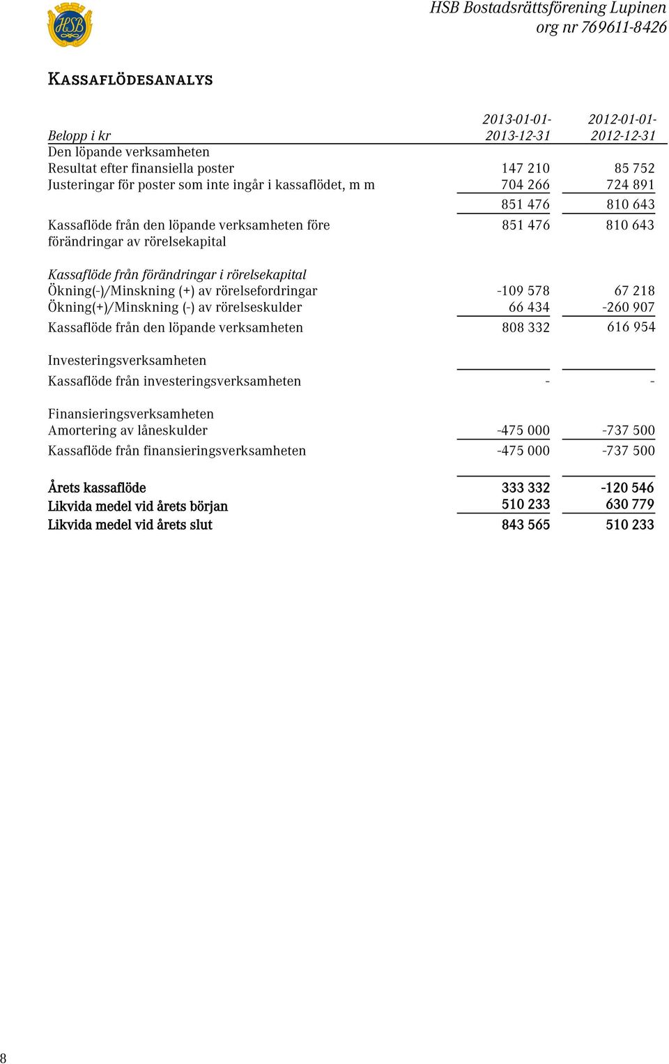 rörelsekapital Kassaflöde från förändringar i rörelsekapital Ökning(-)/Minskning (+) av rörelsefordringar -109 578 67 218 Ökning(+)/Minskning (-) av rörelseskulder 66 434-260 907 Kassaflöde från den