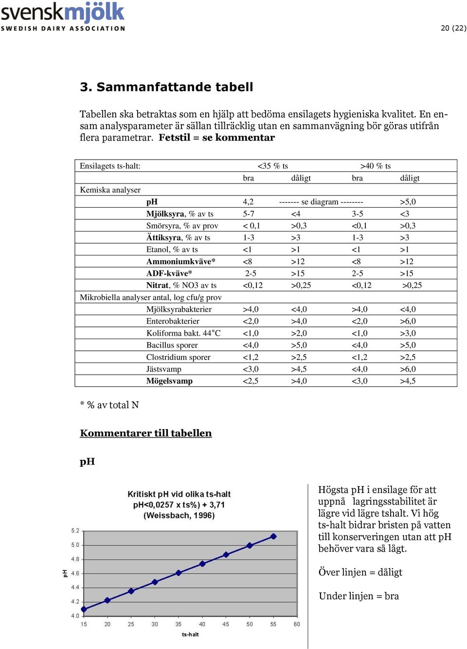 Fetstil = se kommentar Ensilagets ts-halt: <35 % ts >40 % ts bra dåligt bra dåligt Kemiska analyser ph 4,2 ------- se diagram -------- >5,0 Mjölksyra, % av ts 5-7 <4 3-5 <3 Smörsyra, % av prov < 0,1