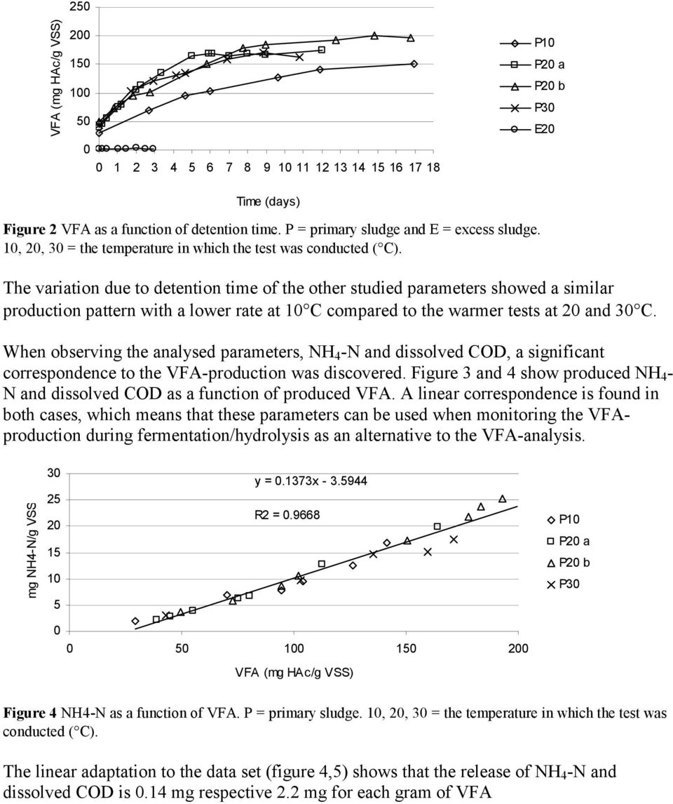 The variation due to detention time of the other studied parameters showed a similar production pattern with a lower rate at 10 C compared to the warmer tests at 20 and 30 C.