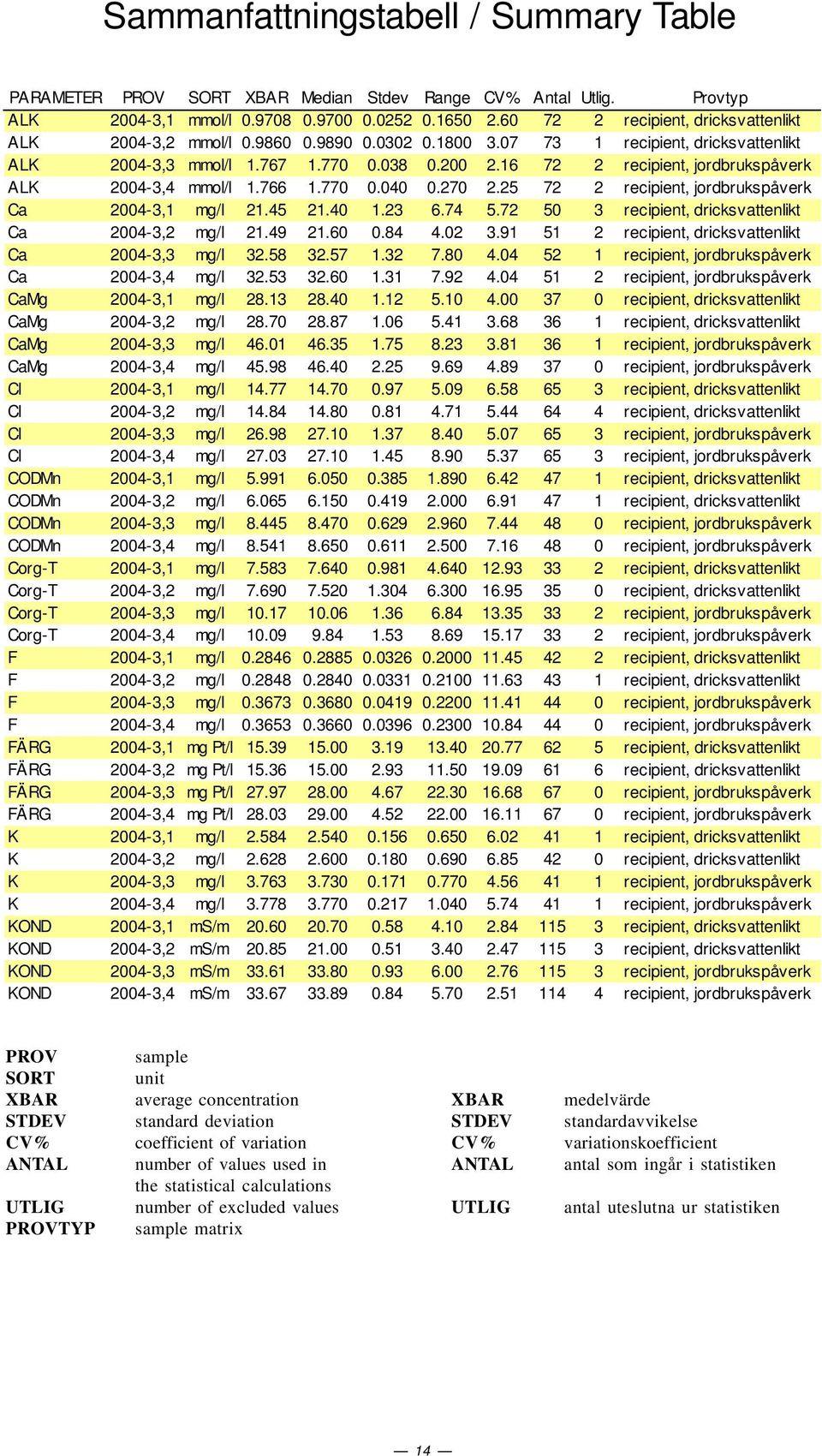 25 72 2 recipient, jordbrukspåverk Ca 24-3,1 mg/l 21.45 21.4 1.23 6.74 5.72 5 3 recipient, dricksvattenlikt Ca 24-3,2 mg/l 21.49 21.6.84 4.2 3.91 51 2 recipient, dricksvattenlikt Ca 24-3,3 mg/l 32.
