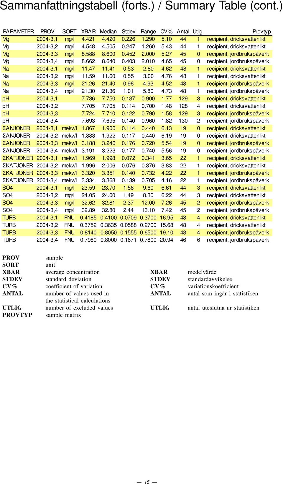 43 2. 4.65 45 recipient, jordbrukspåverk Na 24-3,1 mg/l 11.47 11.41.53 2.8 4.62 48 1 recipient, dricksvattenlikt Na 24-3,2 mg/l 11.59 11.6.55 3. 4.76 48 1 recipient, dricksvattenlikt Na 24-3,3 mg/l 21.