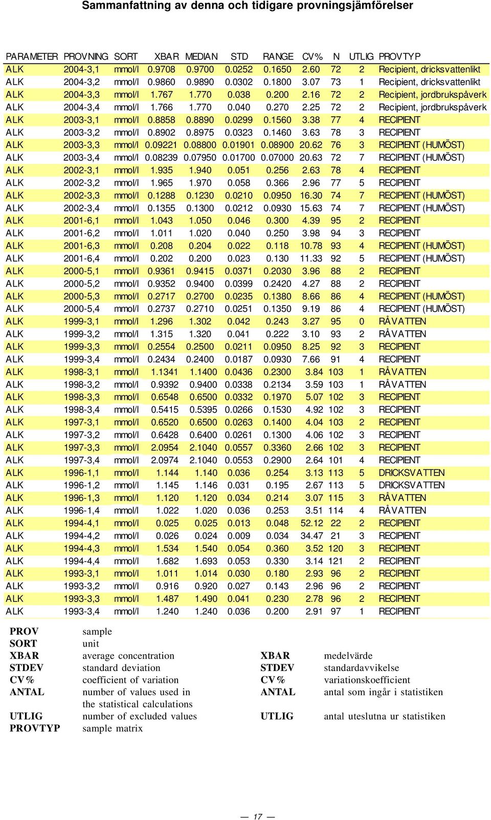 766 1.77.4.27 2.25 72 2 Recipient, jordbrukspåverk ALK 23-3,1 mmol/l.8858.889.299.156 3.38 77 4 RECIPIENT ALK 23-3,2 mmol/l.892.8975.323.146 3.63 78 3 RECIPIENT ALK 23-3,3 mmol/l.9221.88.191.89 2.