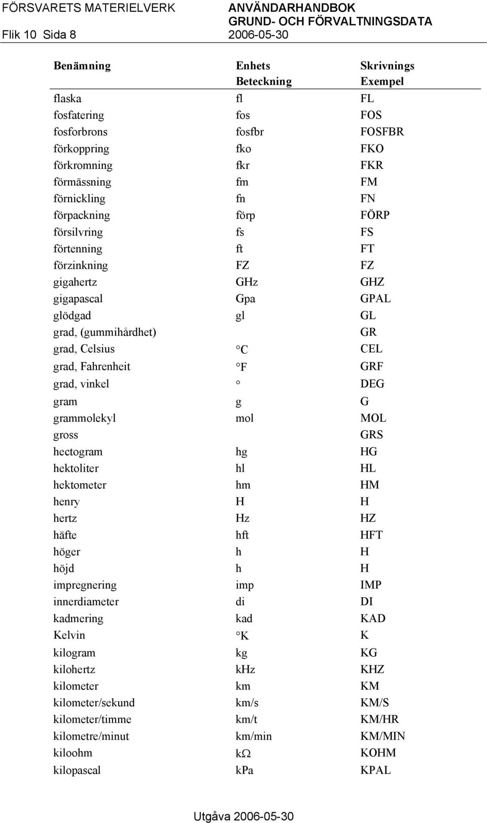 Fahrenheit F GRF grad, vinkel DEG gram g G grammolekyl mol MOL gross GRS hectogram hg HG hektoliter hl HL hektometer hm HM henry H H hertz Hz HZ häfte hft HFT höger h H höjd h H impregnering imp IMP
