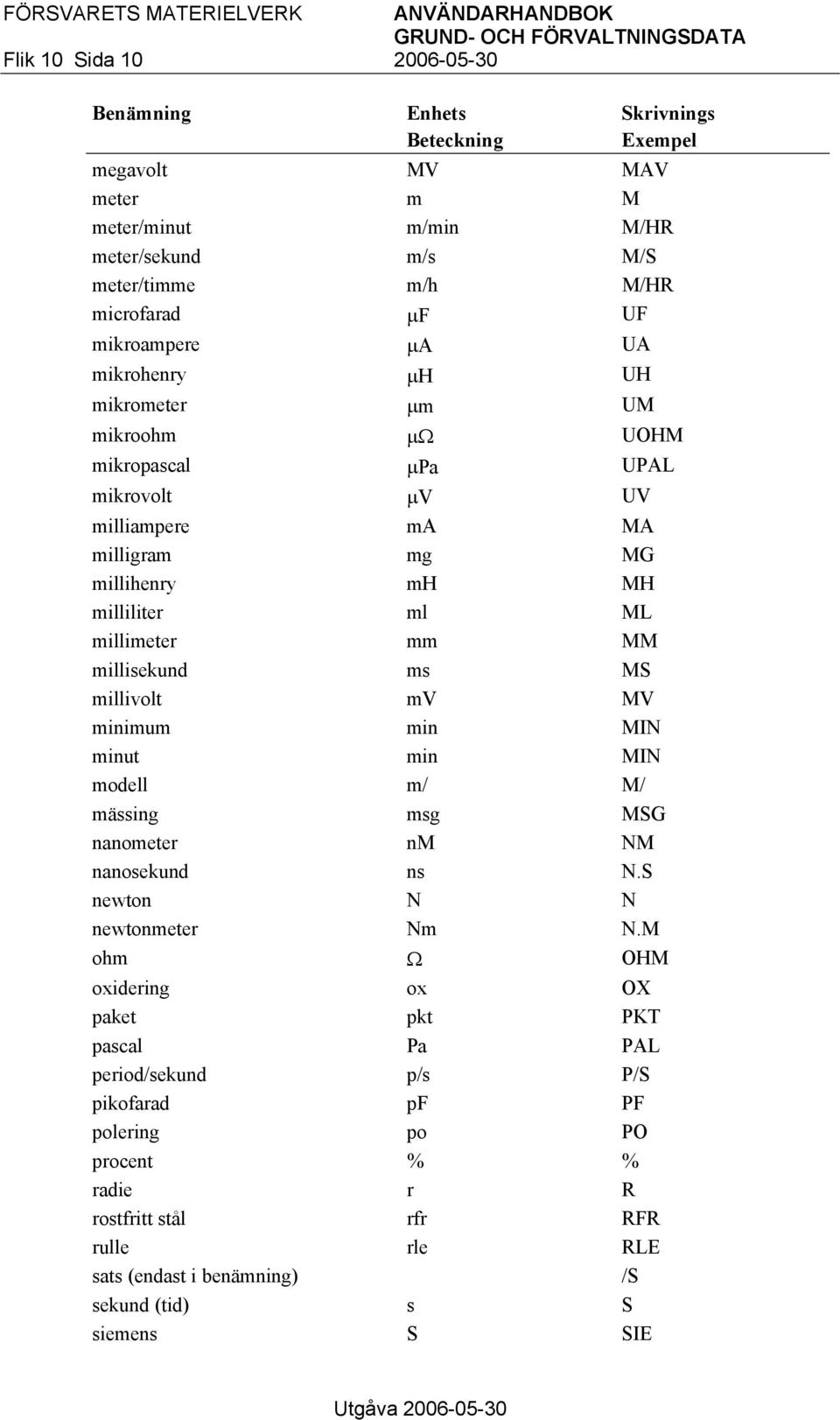 MM millisekund ms MS millivolt mv MV minimum min MIN minut min MIN modell m/ M/ mässing msg MSG nanometer nm NM nanosekund ns N.S newton N N newtonmeter Nm N.