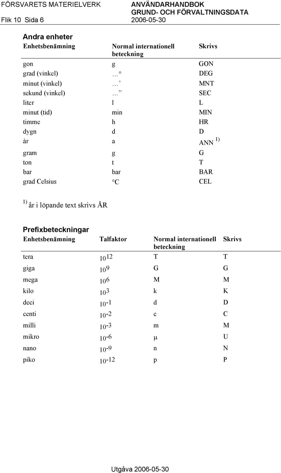 Celsius C CEL 1) år i löpande text skrivs ÅR Prefixbeteckningar Enhetsbenämning Talfaktor Normal internationell beteckning tera 10 12