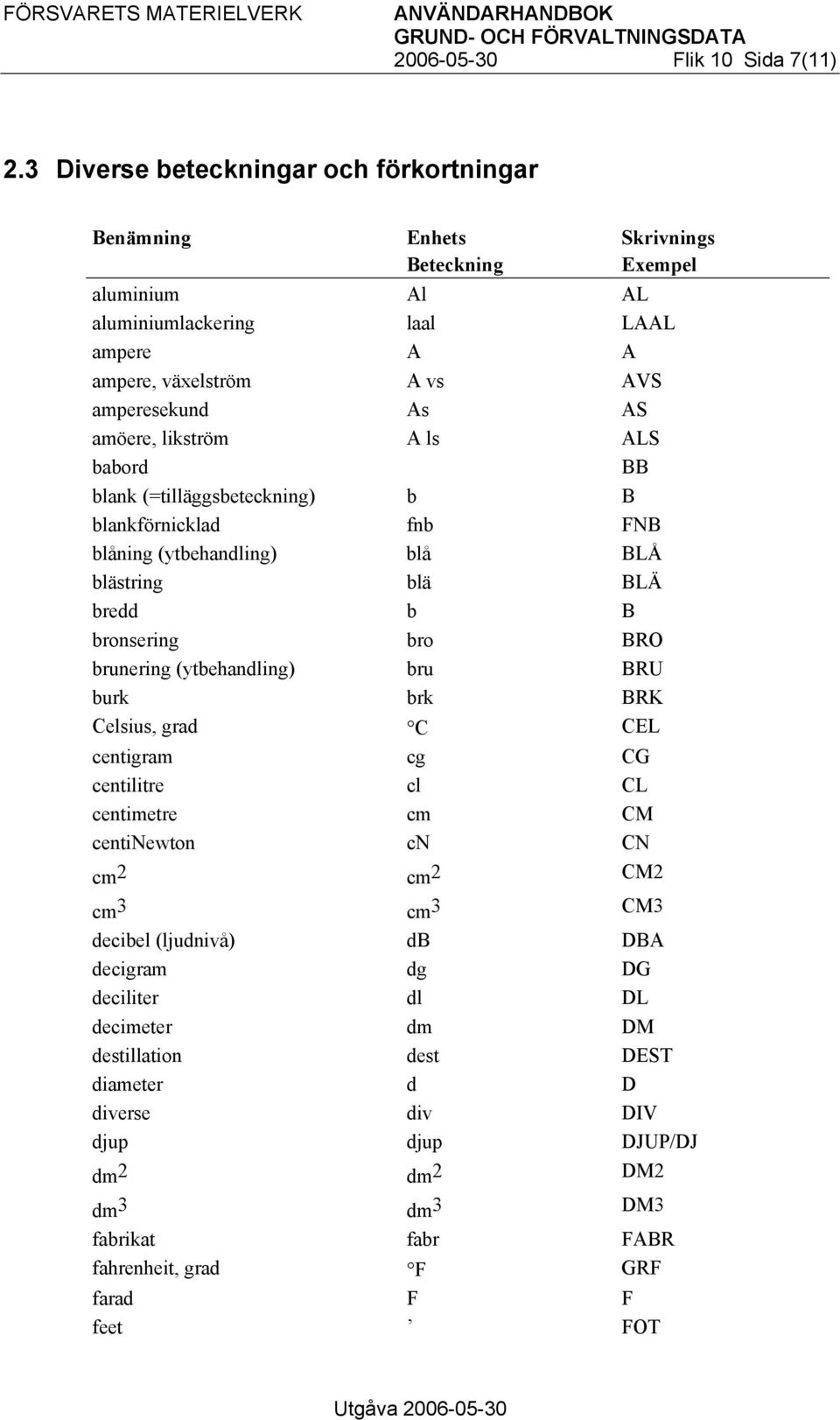 amöere, likström A ls ALS babord BB blank (=tilläggsbeteckning) b B blankförnicklad fnb FNB blåning (ytbehandling) blå BLÅ blästring blä BLÄ bredd b B bronsering bro BRO brunering (ytbehandling)
