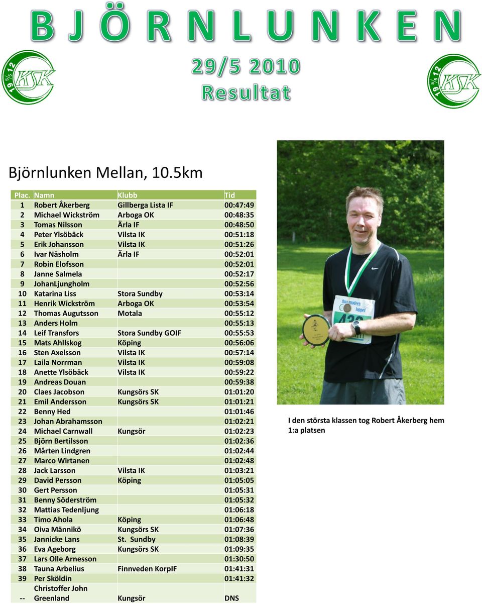 Ivar Näsholm Ärla IF 00:52:01 7 Robin Elofsson 00:52:01 8 Janne Salmela 00:52:17 9 JohanLjungholm 00:52:56 10 Katarina Liss Stora Sundby 00:53:14 11 Henrik Wickström Arboga OK 00:53:54 12 Thomas