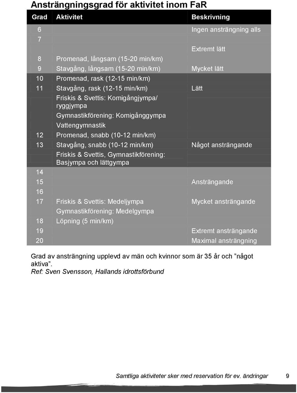 Stavgång, snabb (10-12 min/km) Något ansträngande Friskis & Svettis, Gymnastikförening: Basjympa och lättgympa 14 15 Ansträngande 16 17 Friskis & Svettis: Medeljympa Mycket ansträngande