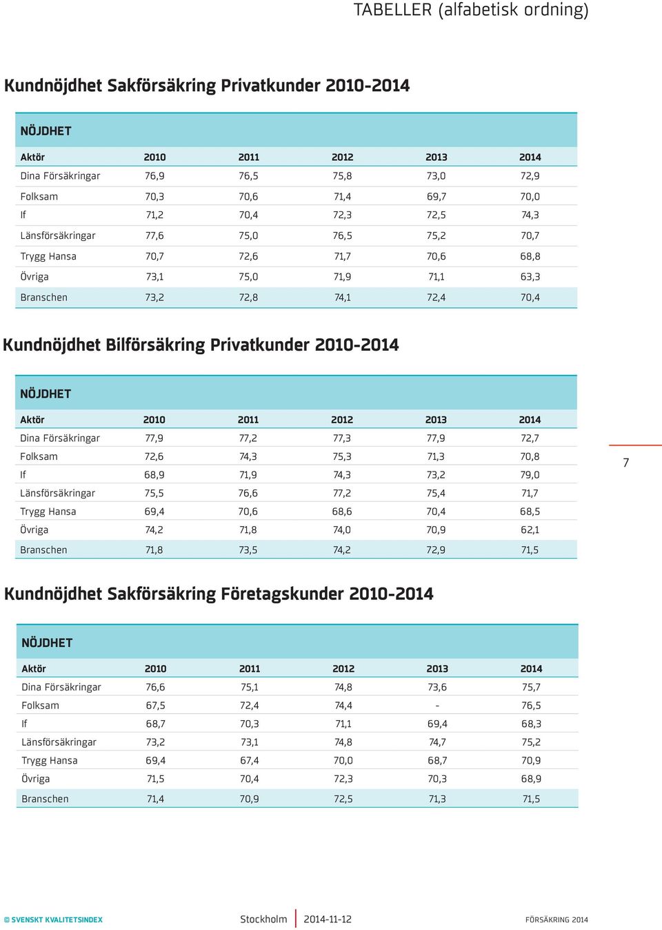 77,9 77,2 77,3 77,9 72,7 Folksam 72,6 74,3 75,3 71,3 70,8 If 68,9 71,9 74,3 73,2 79,0 Länsförsäkringar 75,5 76,6 77,2 75,4 71,7 Trygg Hansa 69,4 70,6 68,6 70,4 68,5 Övriga 74,2 71,8 74,0 70,9 62,1 7