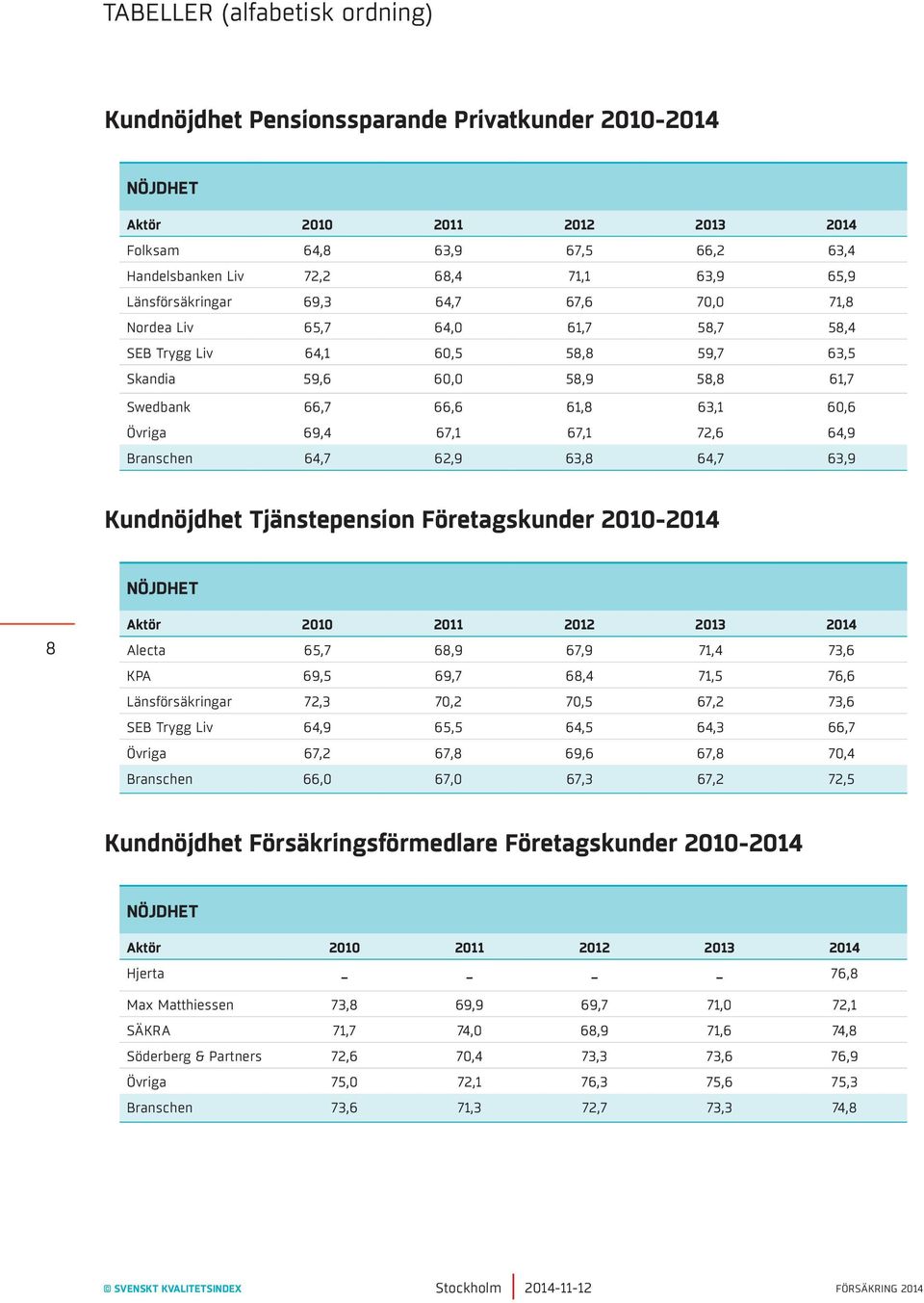 64,7 63,9 Kundnöjdhet Tjänstepension Företagskunder 2010-2014 8 Alecta 65,7 68,9 67,9 71,4 73,6 KPA 69,5 69,7 68,4 71,5 76,6 Länsförsäkringar 72,3 70,2 70,5 67,2 73,6 SEB Trygg Liv 64,9 65,5 64,5