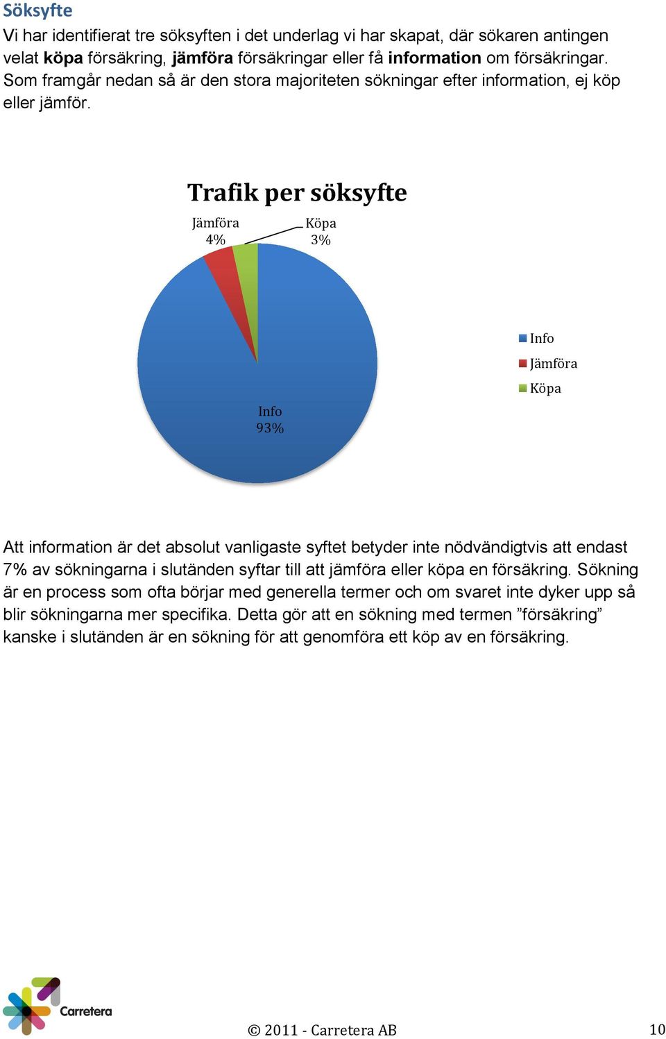 Trafik per söksyfte Jämföra 4% Köpa 3% Info 93% Info Jämföra Köpa Att information är det absolut vanligaste syftet betyder inte nödvändigtvis att endast 7% av sökningarna i slutänden syftar