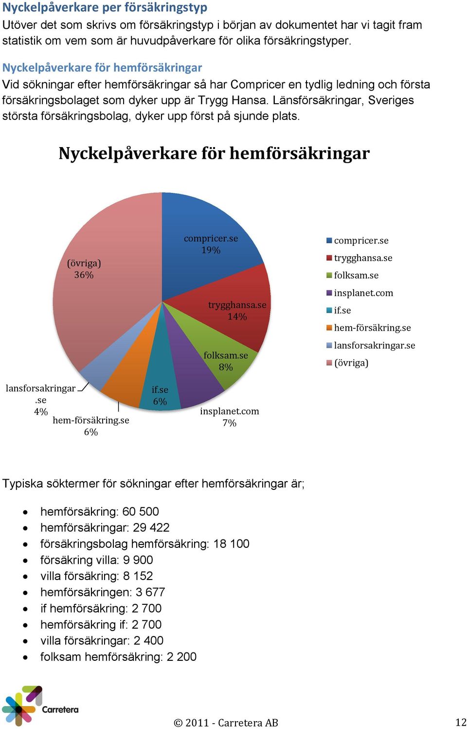 Länsförsäkringar, Sveriges största försäkringsbolag, dyker upp först på sjunde plats. Nyckelpåverkare för hemförsäkringar (övriga) 36% compricer.se 19% 14% 8% compricer.se insplanet.