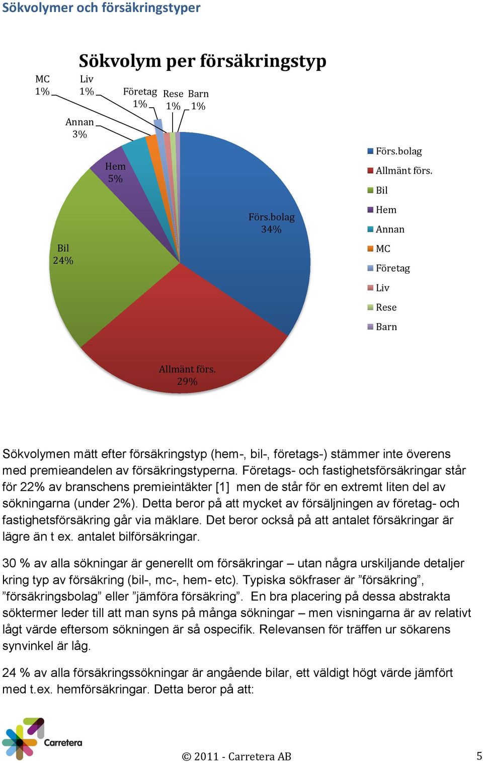 Företags- och fastighetsförsäkringar står för 22% av branschens premieintäkter [1] men de står för en extremt liten del av sökningarna (under 2%).