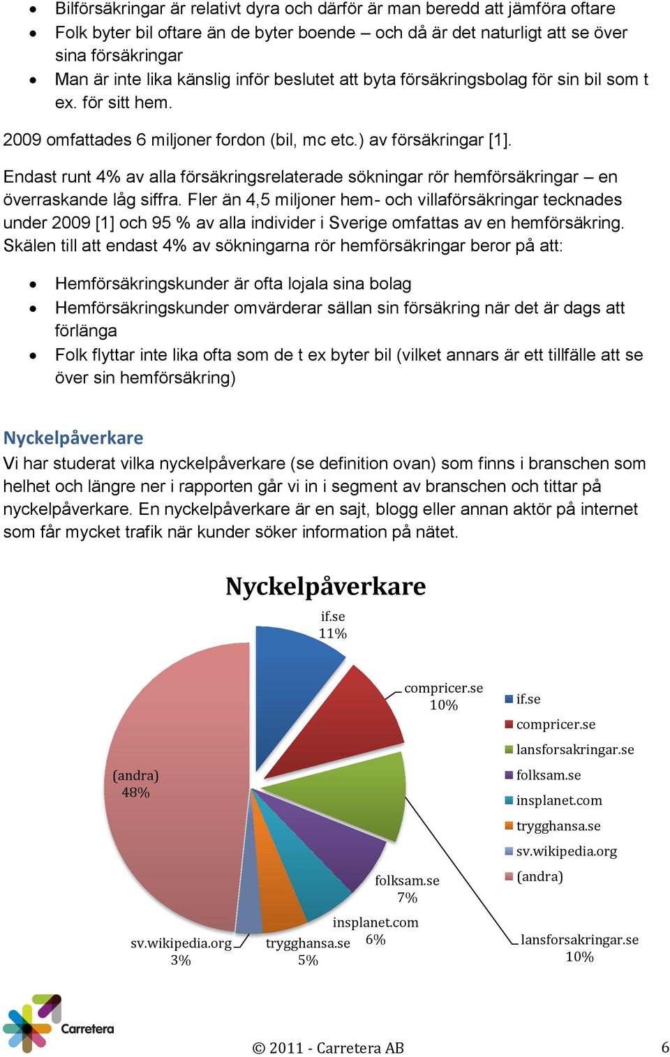 Endast runt 4% av alla försäkringsrelaterade sökningar rör hemförsäkringar en överraskande låg siffra.