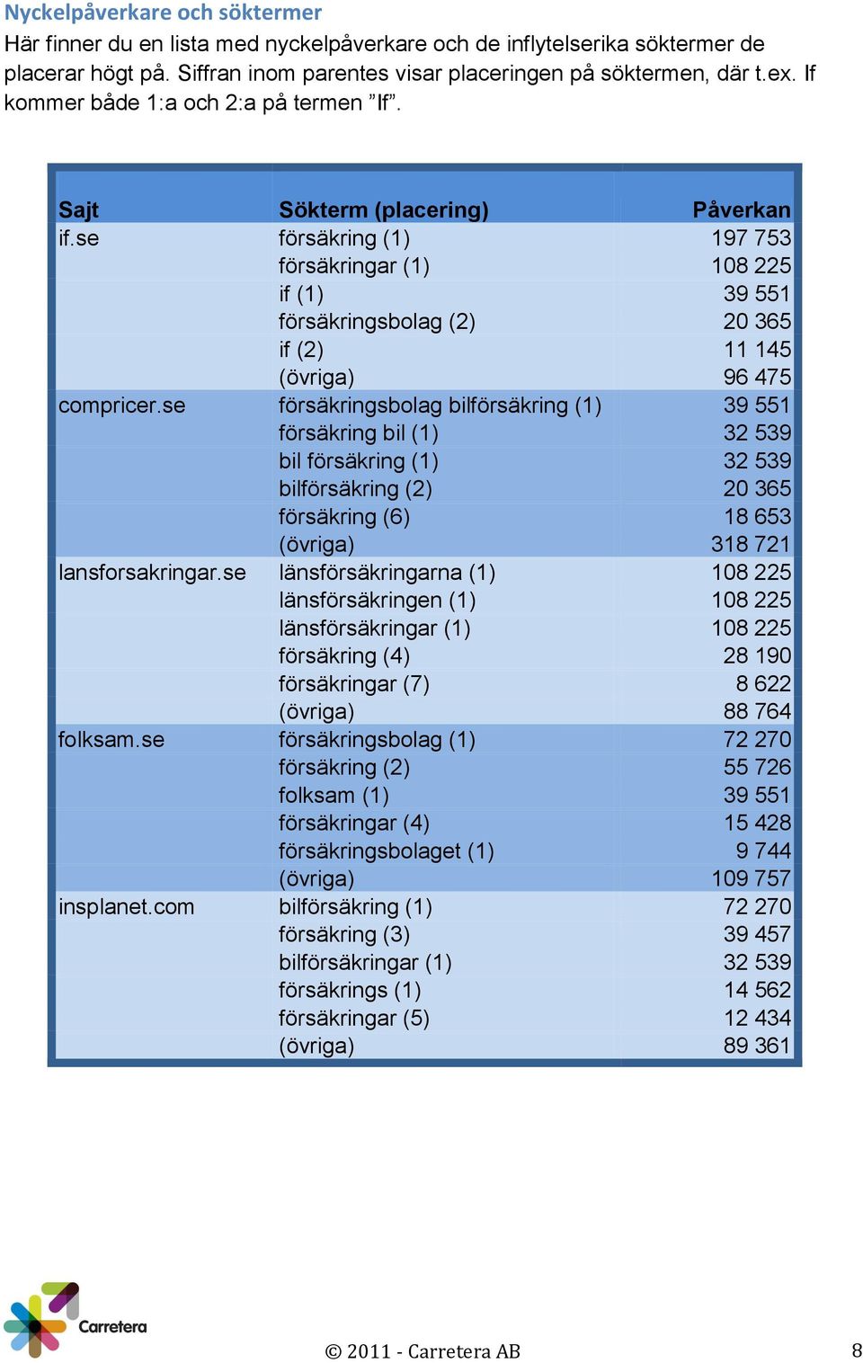 Sajt Sökterm (placering) Påverkan försäkring (1) 197 753 försäkringar (1) 108 225 if (1) 39 551 försäkringsbolag (2) 20 365 if (2) 11 145 (övriga) 96 475 compricer.