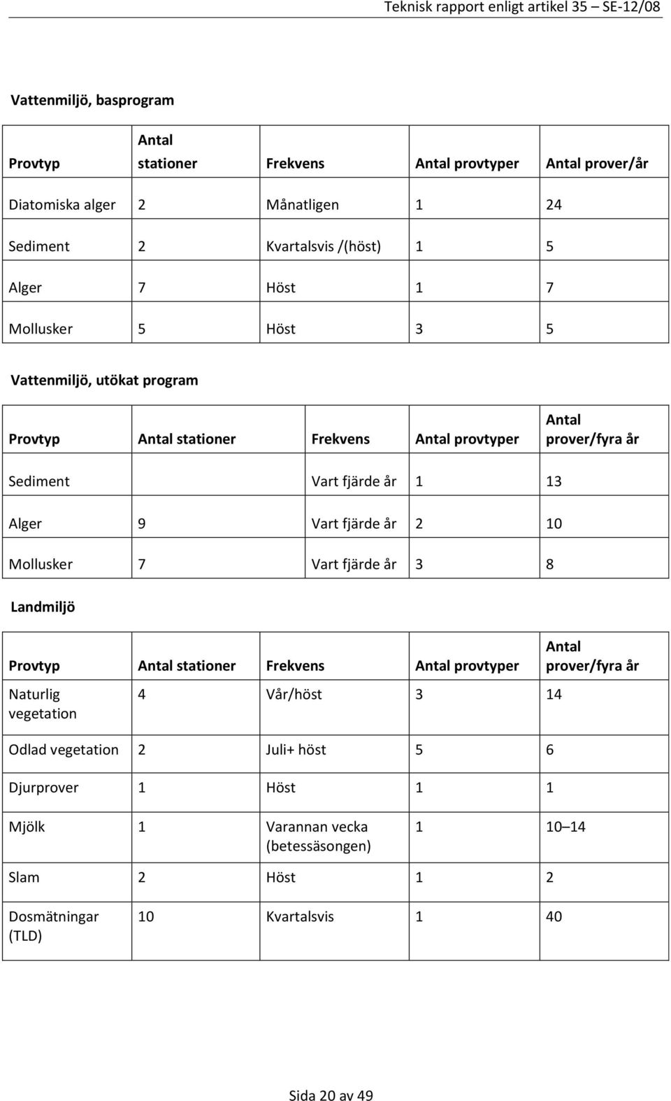 Vart fjärde år 2 10 Mollusker 7 Vart fjärde år 3 8 Landmiljö Provtyp Antal stationer Frekvens Antal provtyper Antal prover/fyra år Naturlig vegetation 4 Vår/höst 3 14