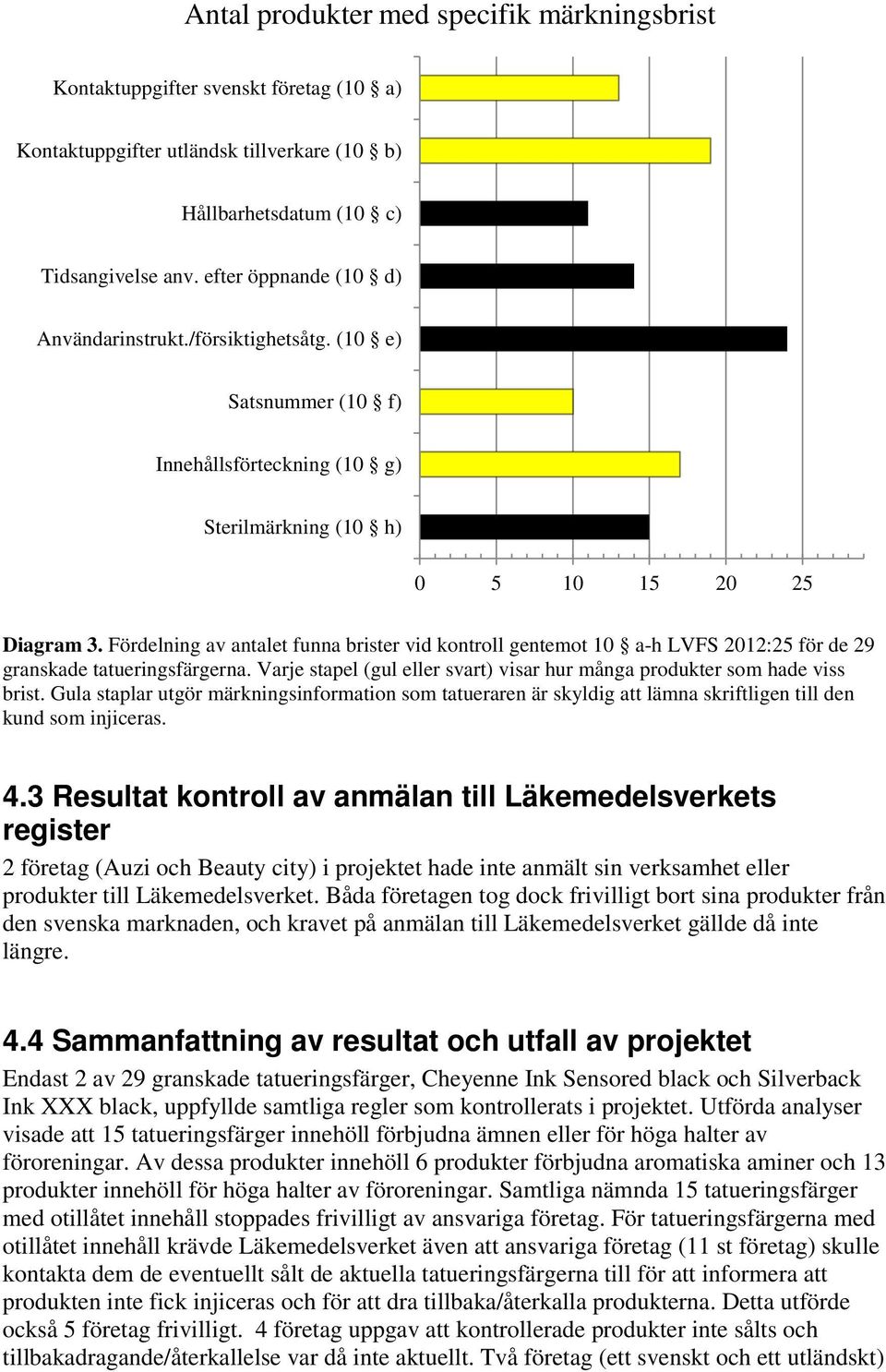 Fördelning av antalet funna brister vid kontroll gentemot 10 a-h LVFS 2012:25 för de 29 granskade tatueringsfärgerna. Varje stapel (gul eller svart) visar hur många produkter som hade viss brist.