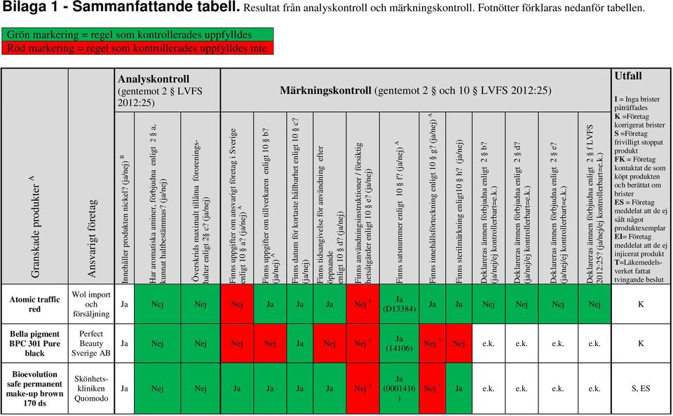 Analyskontroll (gentemot 2 LVFS 2012:25) Innehåller produkten nickel? (ja/nej) B Har aromatiska aminer, förbjudna enligt 2 a, kunnat haltbestämmas?