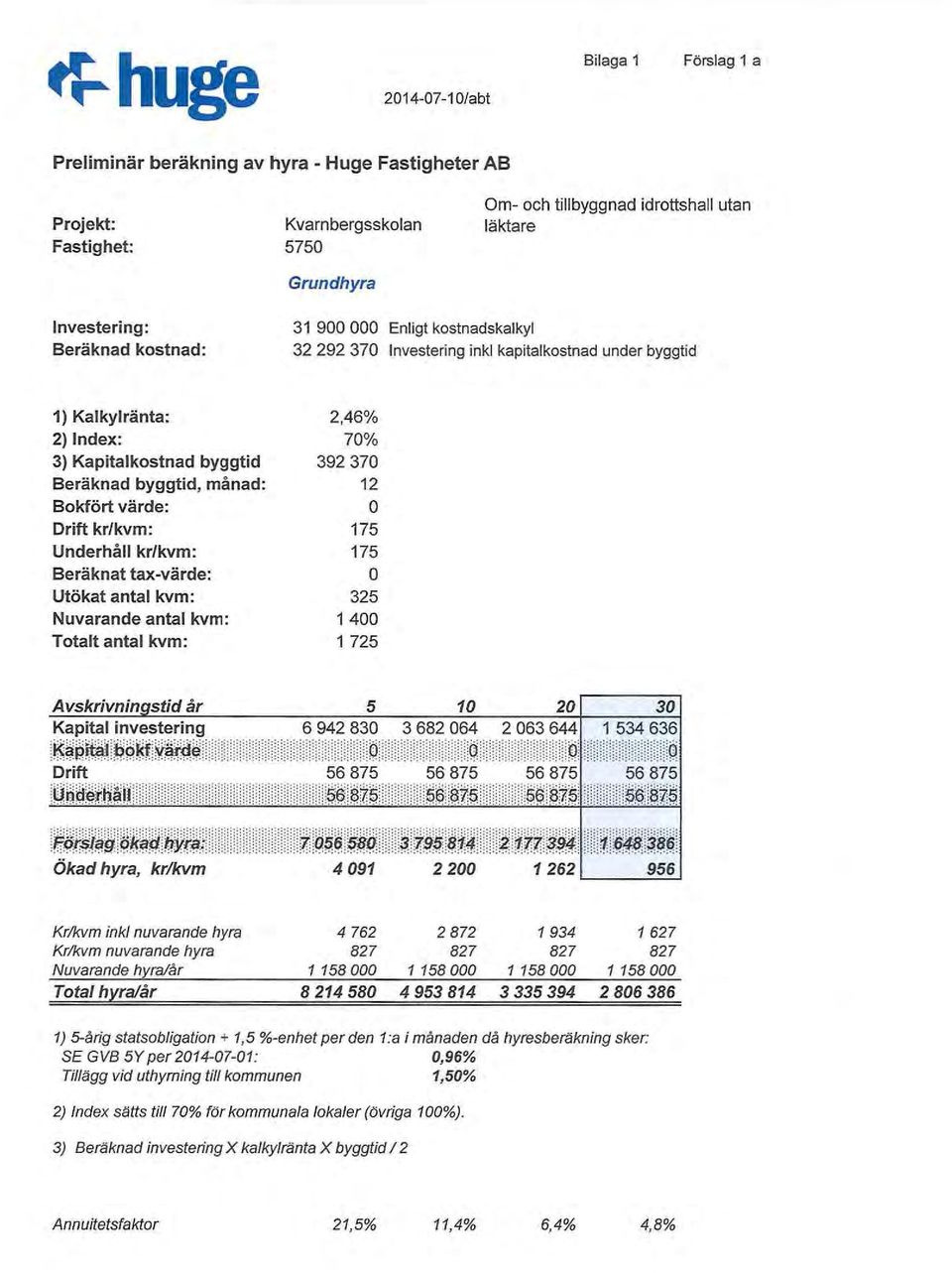 Drift kr/kvm: Underhåll kr/kvm: Beräknat tax-värde: Utökat antal kvm: Nuvarande antal kvm: Ttalt antal kvm: 2,46% 70% 392 370 12 175 175 325 1 400 1 725 Kapital investering 6 942 830 3 682!