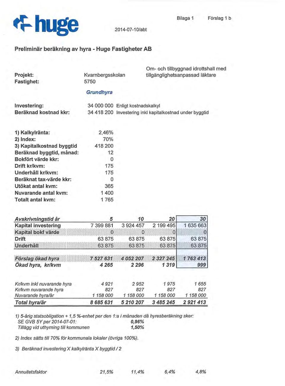 Kapitalkstnad byggtid 418 200 Beräknad byggtid, månad: 12 Bkfört värde kkr: Drift kr/kvm: 175 Underhåll kr/kvm: 175 Beräknat tax-värde kkr: Utökat antal kvm: 365 Nuvarande antal kvm: 1 400 T talt