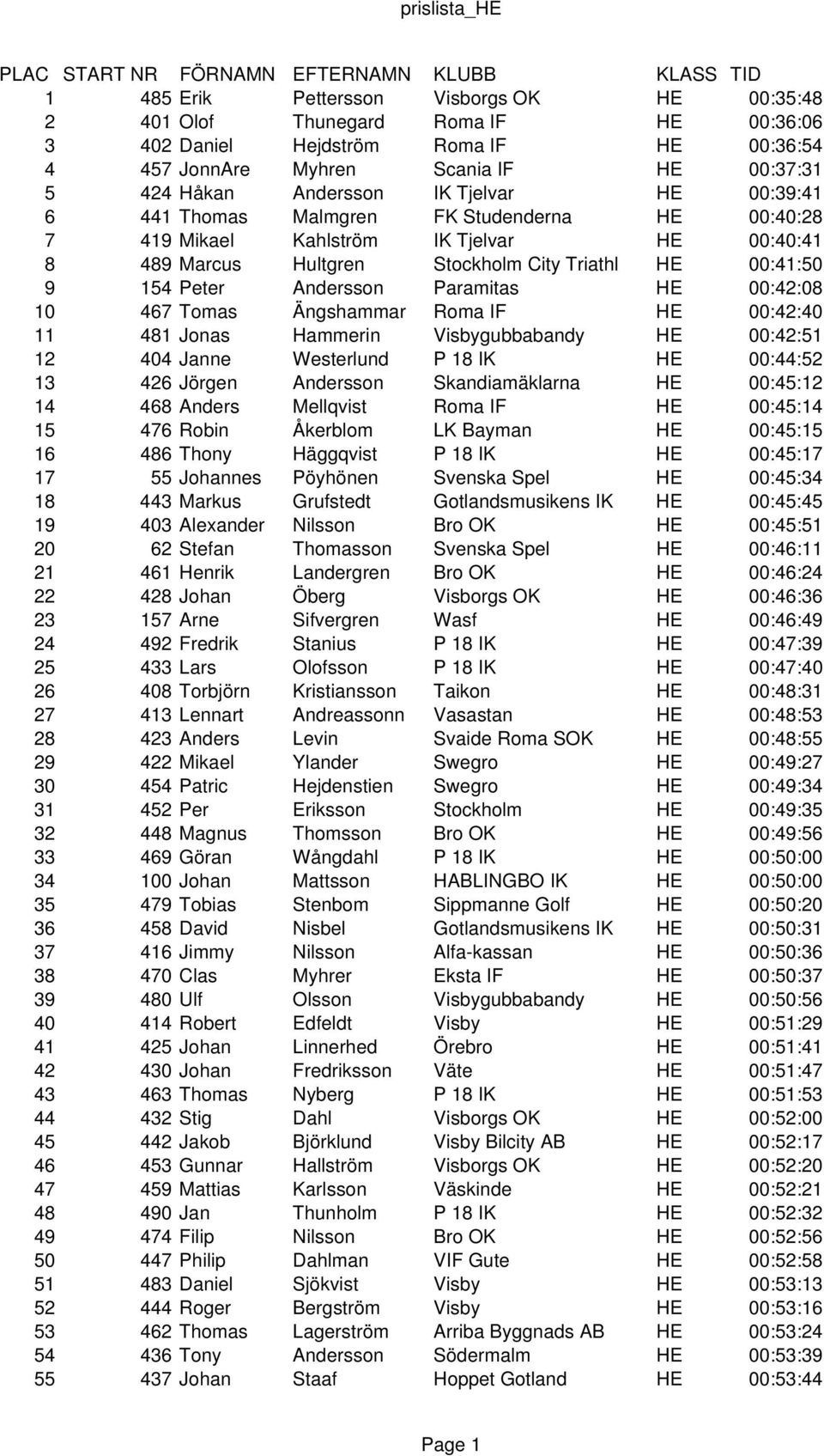 Andersson Paramitas HE 00:42:08 10 467 Tomas Ängshammar Roma IF HE 00:42:40 11 481 Jonas Hammerin Visbygubbabandy HE 00:42:51 12 404 Janne Westerlund P 18 IK HE 00:44:52 13 426 Jörgen Andersson