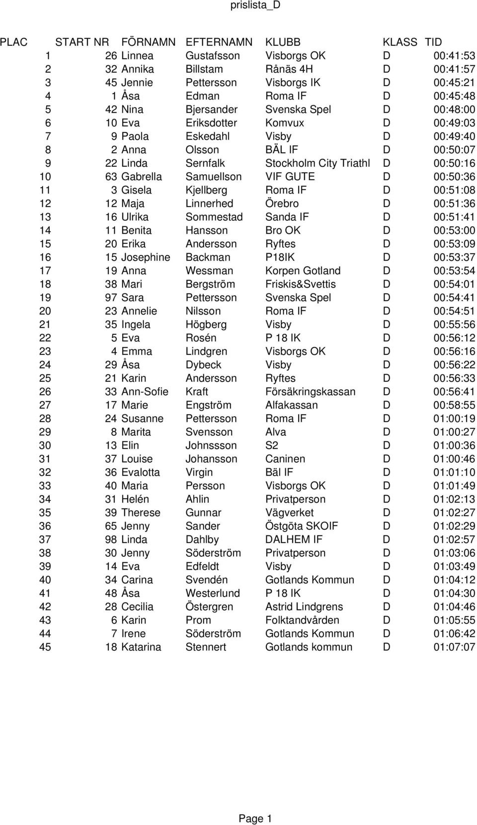 Gabrella Samuellson VIF GUTE D 00:50:36 11 3 Gisela Kjellberg Roma IF D 00:51:08 12 12 Maja Linnerhed Örebro D 00:51:36 13 16 Ulrika Sommestad Sanda IF D 00:51:41 14 11 Benita Hansson Bro OK D