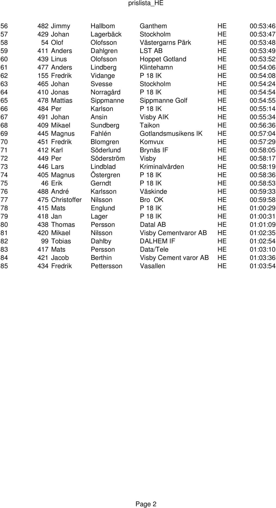 18 IK HE 00:54:54 65 478 Mattias Sippmanne Sippmanne Golf HE 00:54:55 66 484 Per Karlson P 18 IK HE 00:55:14 67 491 Johan Ansin Visby AIK HE 00:55:34 68 409 Mikael Sundberg Taikon HE 00:56:36 69 445