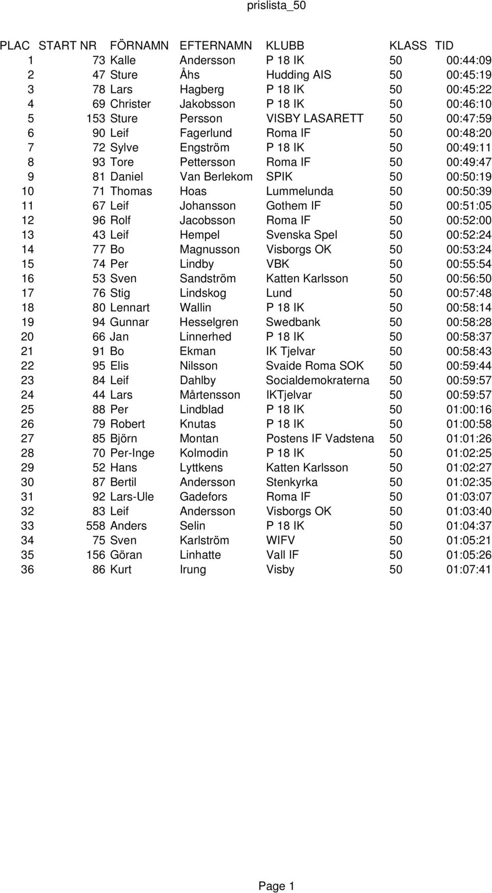 Thomas Hoas Lummelunda 50 00:50:39 11 67 Leif Johansson Gothem IF 50 00:51:05 12 96 Rolf Jacobsson Roma IF 50 00:52:00 13 43 Leif Hempel Svenska Spel 50 00:52:24 14 77 Bo Magnusson Visborgs OK 50