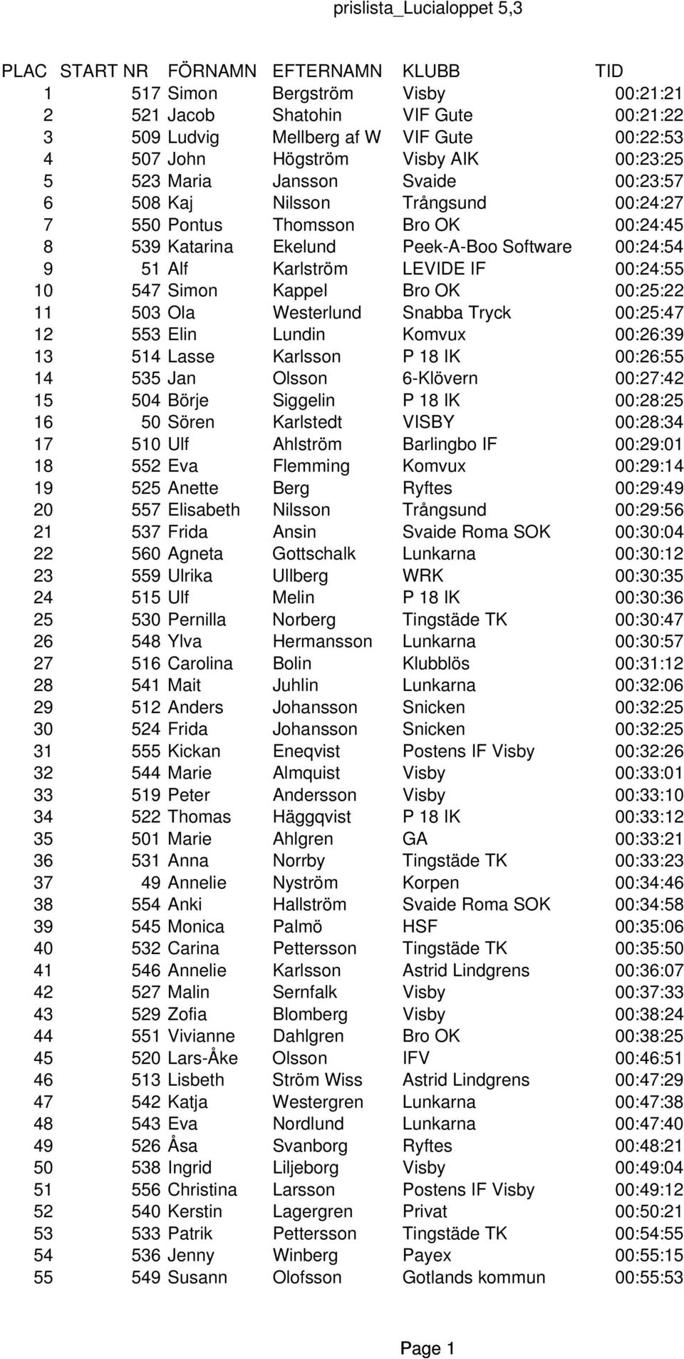 Karlström LEVIDE IF 00:24:55 10 547 Simon Kappel Bro OK 00:25:22 11 503 Ola Westerlund Snabba Tryck 00:25:47 12 553 Elin Lundin Komvux 00:26:39 13 514 Lasse Karlsson P 18 IK 00:26:55 14 535 Jan