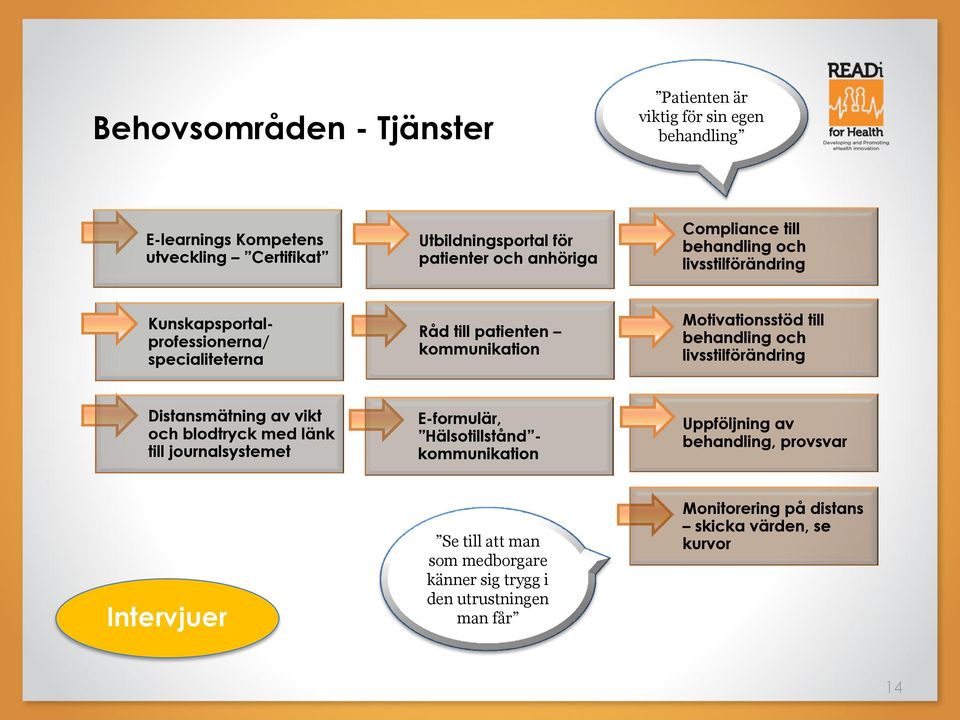 till behandling och livsstilförändring Distansmätning av vikt och blodtryck med länk till journalsystemet E-formulär, Hälsotillstånd - kommunikation