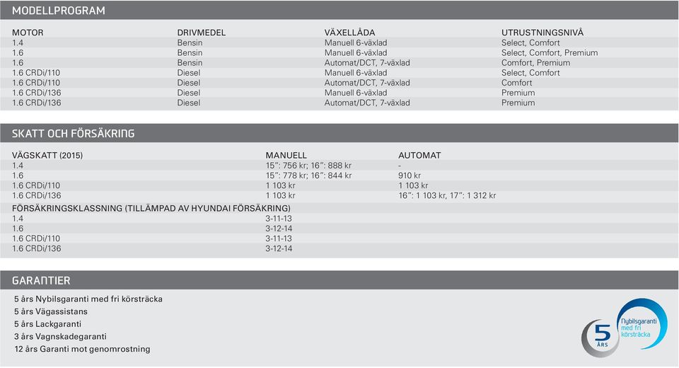 6 CRDi/136 Diesel Automat/DCT, 7-växlad Premium SKATT OCH FÖRSÄKRING VÄGSKATT (2015) MANUELL AUTOMAT 1.4 15 : 756 kr; 16 : 888 kr - 1.6 15 : 778 kr; 16 : 844 kr 910 kr 1.