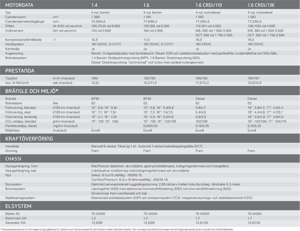 hk (kw) vid varv/min 100 (73,6) vid 6 000 135 (99) vid 6 300 110 (81) vid 4 000 136 (100) vid 4 000 Vridmoment Nm vid varv/min 134 vid 3 500 164 vid 4 850 M6: 2 vid 1 500-3 000 M6: 2 vid 1 500-3 000