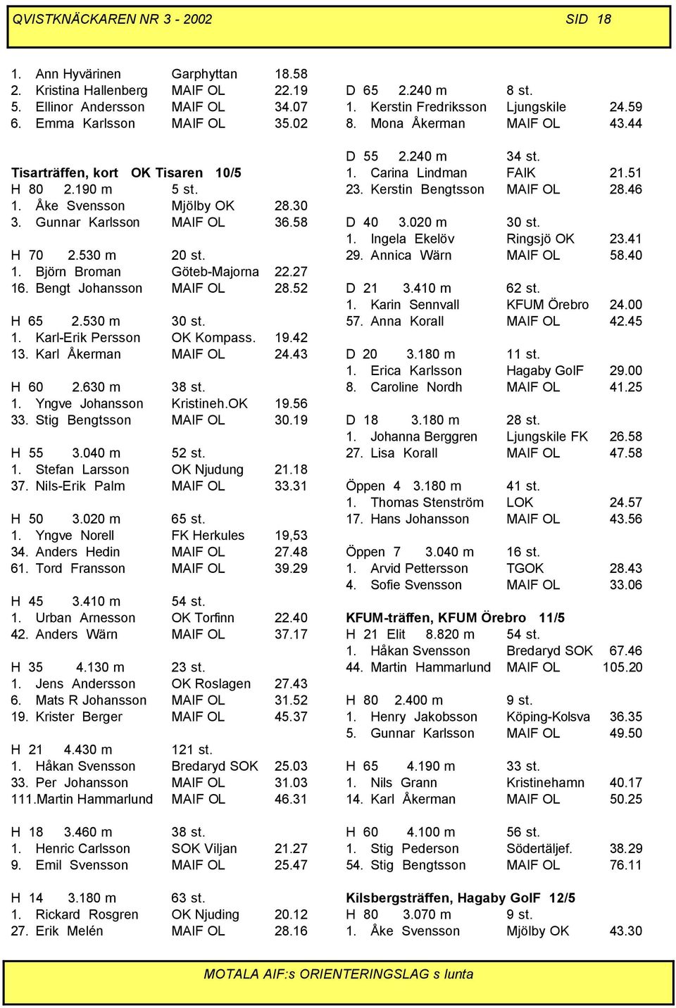 Bengt Johansson MAIF OL 28.52 H 65 2.530 m 30 st. 1. Karl-Erik Persson OK Kompass. 19.42 13. Karl Åkerman MAIF OL 24.43 H 60 2.630 m 38 st. 1. Yngve Johansson Kristineh.OK 19.56 33.