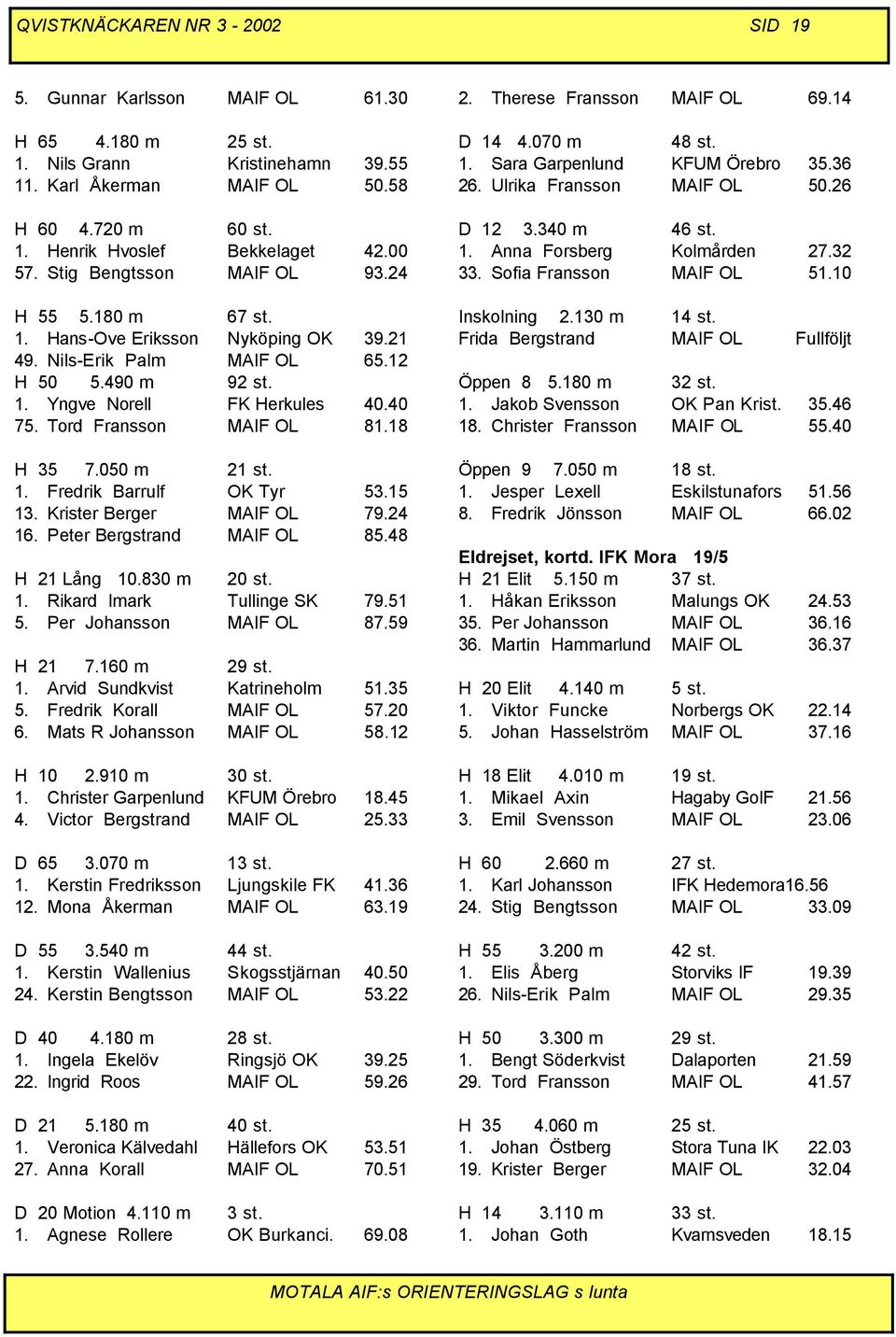 Tord Fransson MAIF OL 81.18 H 35 7.050 m 21 st. 1. Fredrik Barrulf OK Tyr 53.15 13. Krister Berger MAIF OL 79.24 16. Peter Bergstrand MAIF OL 85.48 H 21 Lång 10.830 m 20 st. 1. Rikard Imark Tullinge SK 79.