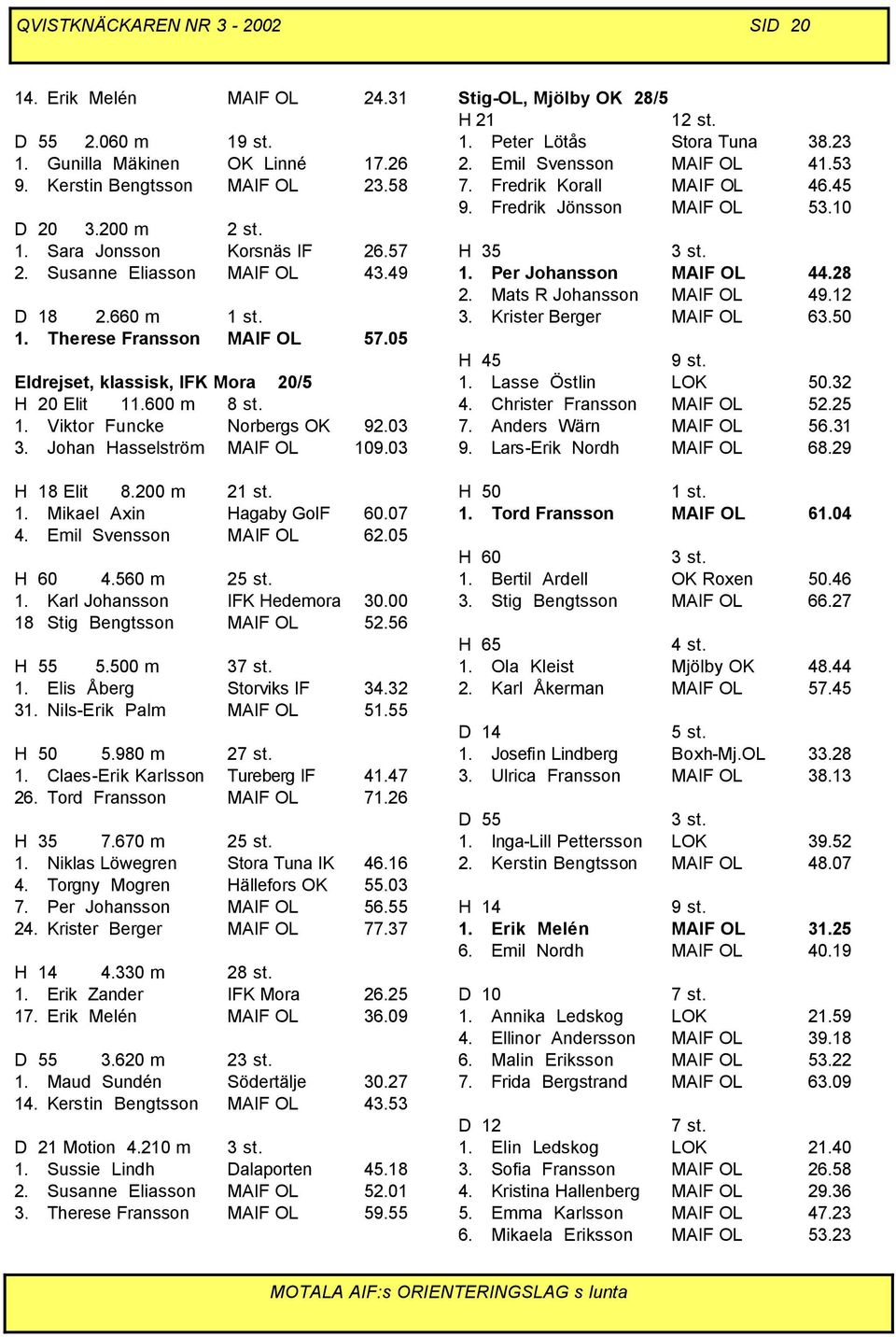 Johan Hasselström MAIF OL 109.03 H 18 Elit 8.200 m 21 st. 1. Mikael Axin Hagaby GoIF 60.07 4. Emil Svensson MAIF OL 62.05 H 60 4.560 m 25 st. 1. Karl Johansson IFK Hedemora 30.