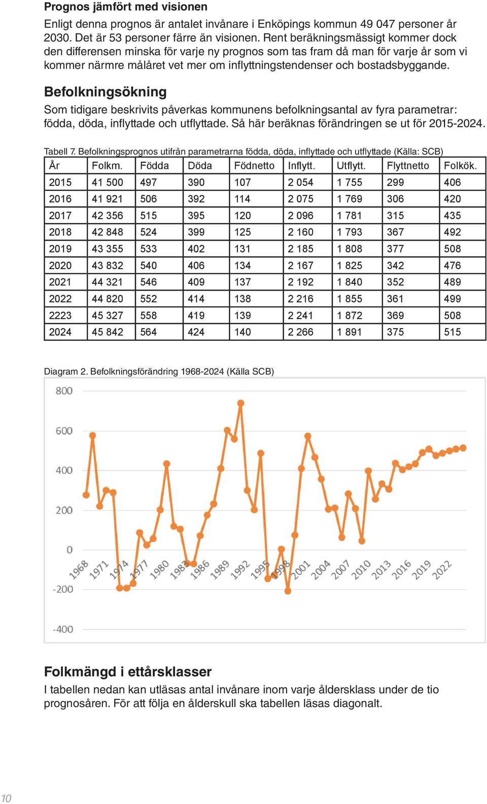 Befolkningsökning Som tidigare beskrivits påverkas kommunens befolkningsantal av fyra parametrar: födda, döda, infl yttade och utfl yttade. Så här beräknas förändringen se ut för 2015-2024. Tabell 7.