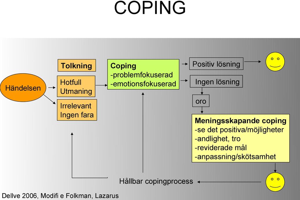 coping -se det positiva/möjligheter -andlighet, tro -reviderade mål