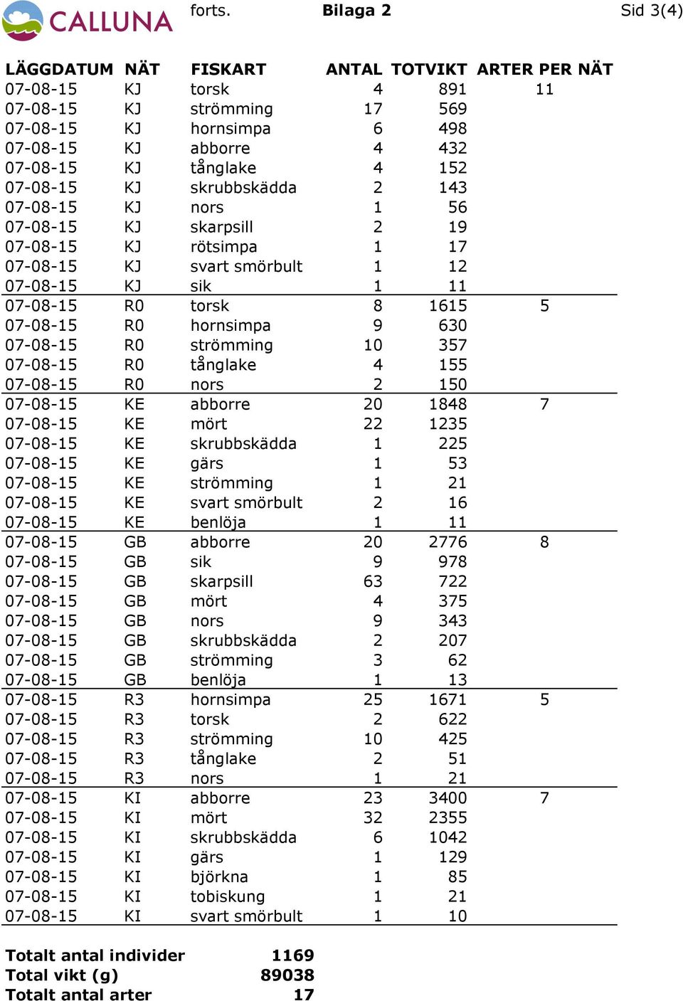 4 152 07-08-15 KJ skrubbskädda 2 143 07-08-15 KJ nors 1 56 07-08-15 KJ skarpsill 2 19 07-08-15 KJ rötsimpa 1 17 07-08-15 KJ svart smörbult 1 12 07-08-15 KJ sik 1 11 07-08-15 R0 torsk 8 1615 5