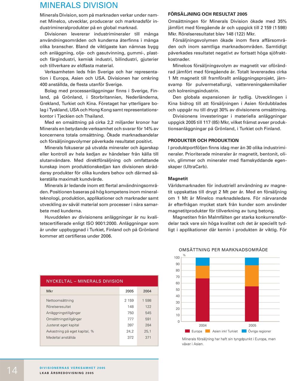 Bland de viktigaste kan nämnas bygg och anläggning, olje- och gasutvinning, gummi-, plastoch färgindustri, kemisk industri, bilindustri, gjuterier och tillverkare av eldfasta material.