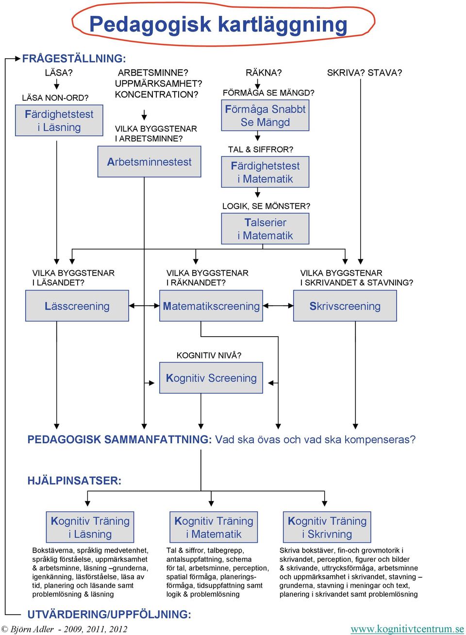 Matematikscreening VILKA BYGGSTENAR I SKRIVANDET & STAVNING? Skrivscreening KOGNITIV NIVÅ? Kognitiv Screening PEDAGOGISK SAMMANFATTNING: Vad ska övas och vad ska kompenseras?