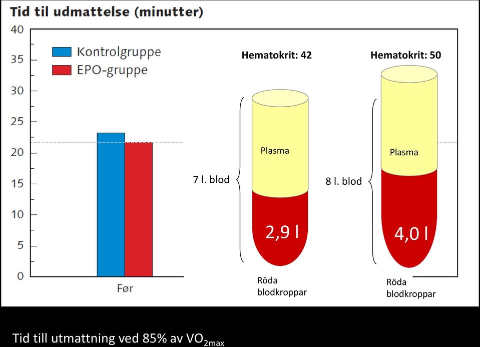 blod 2,9 l Hematokrit: 42 4,0 l Röda