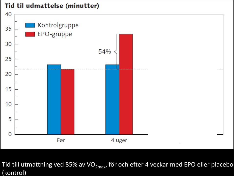 efter 4 veckar med EPO