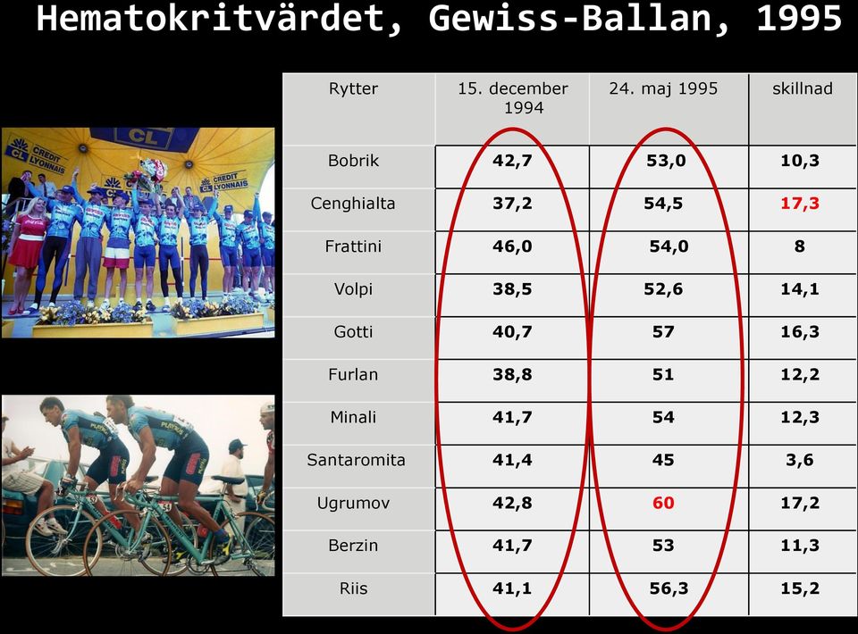 54,0 8 Volpi 38,5 52,6 14,1 Gotti 40,7 57 16,3 Furlan 38,8 51 12,2 Minali 41,7