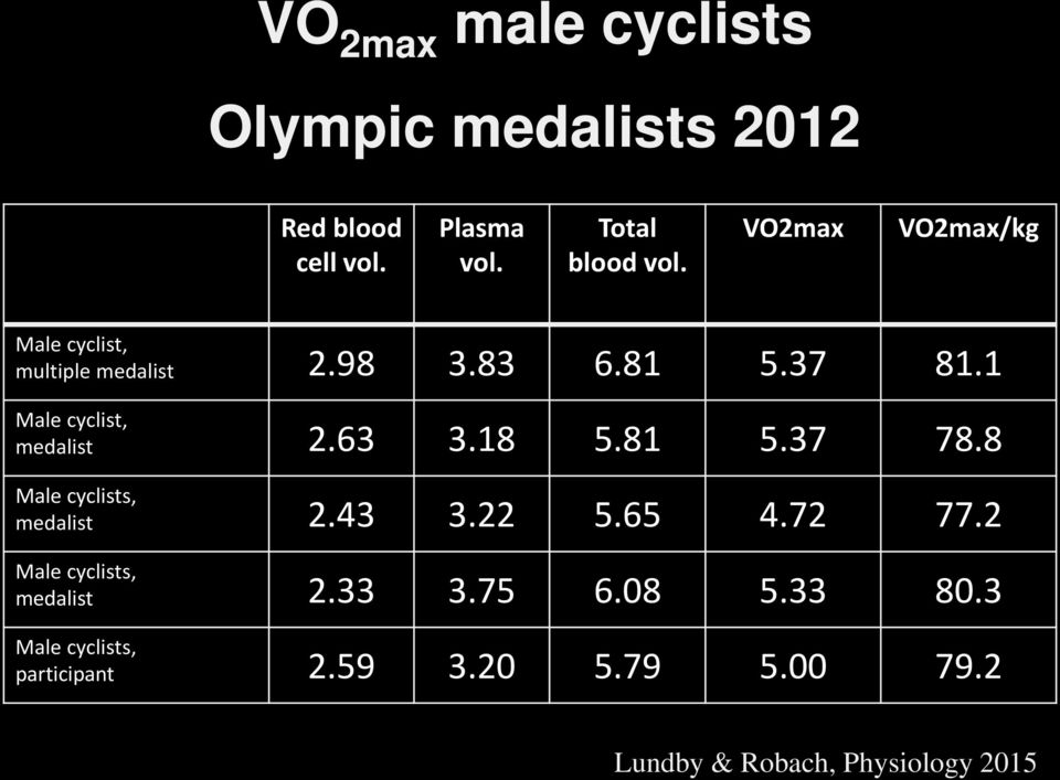 63 3.18 5.81 5.37 78.8 Male cyclists, medalist 2.43 3.22 5.65 4.72 77.2 Male cyclists, medalist 2.